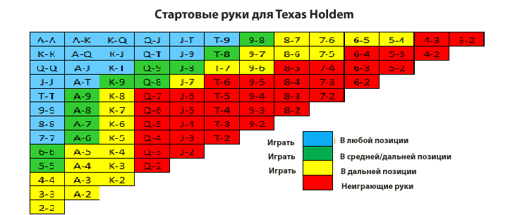 Таблица стартовых рук в Безлимитном Холдем покере