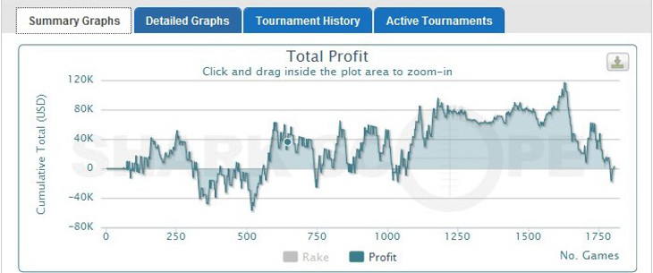 Сайты статистики игроков в покер