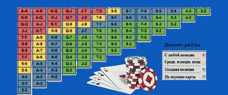 Таблица стартовых рук в покере: понятие и рекомендации