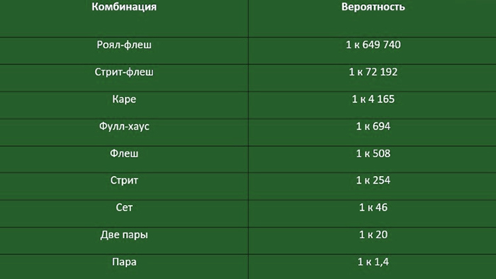 Шансы на сбор комбинаций