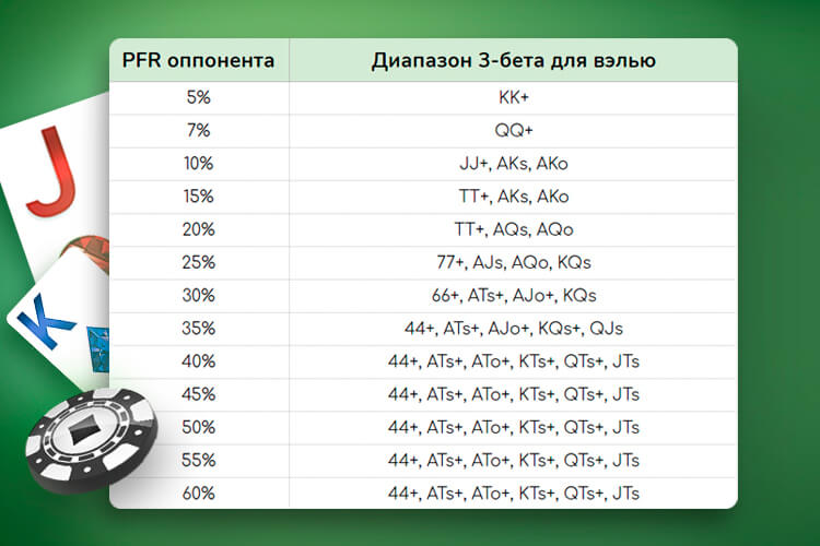Диапазон 3-бетов для вэлью