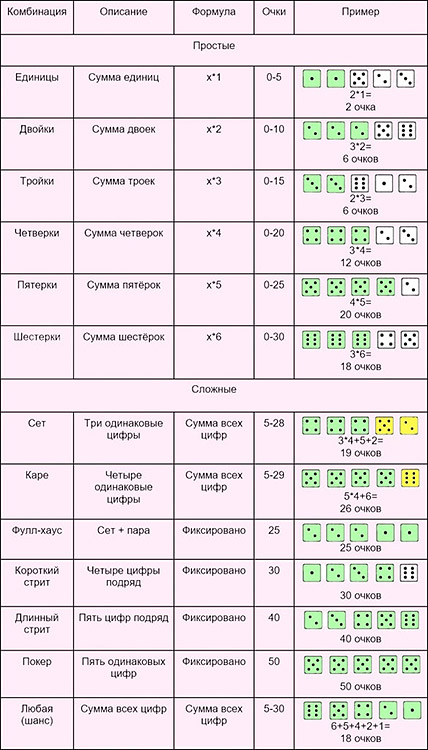 Сочетания на кубиках