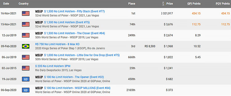 Результаты в живых турнирах