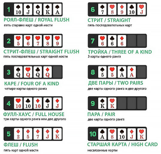Руки в покере